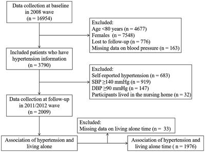 Association of living alone and living alone time with hypertension among Chinese men aged 80 years and older: a cohort study